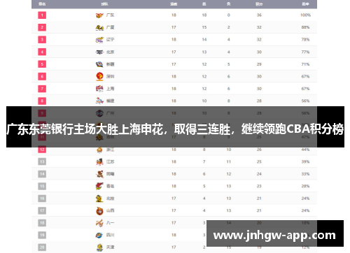 广东东莞银行主场大胜上海申花，取得三连胜，继续领跑CBA积分榜