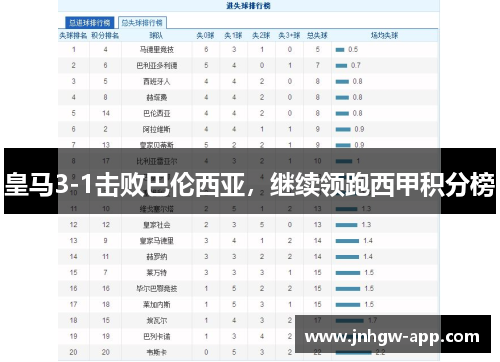 皇马3-1击败巴伦西亚，继续领跑西甲积分榜