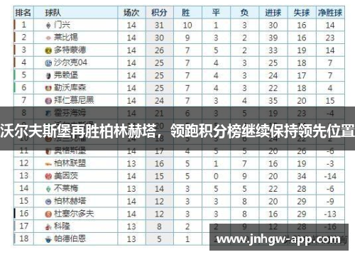 沃尔夫斯堡再胜柏林赫塔，领跑积分榜继续保持领先位置